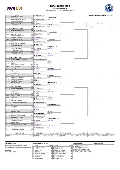 La parte alta del cuadro femenino del Masters 1000 de Cincinnatti 2025