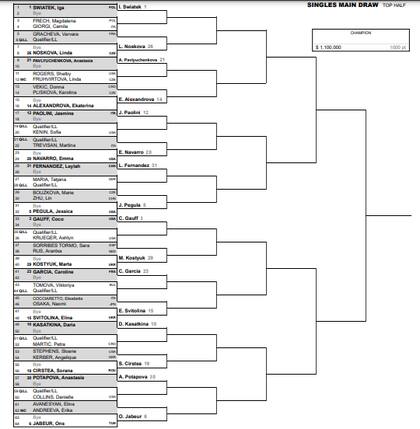 La parte alta del cuadro femenino del Masters 1000 de Miami