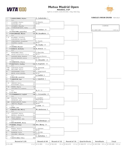 La parte alta del cuadro femenino del Masters 1000 de Madrid 2026