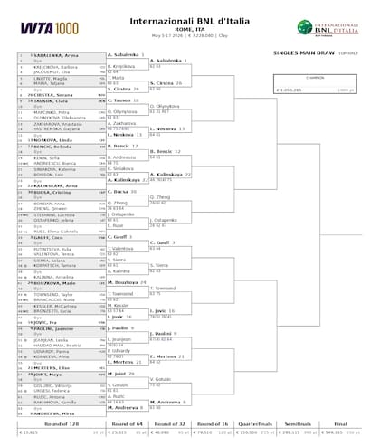 La parte alta del cuadro femenino del Masters 1000 de Roma