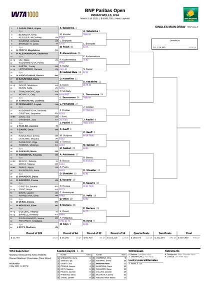 La parte alta del cuadro femenino del Masters 1000 de Indian Wells 2025