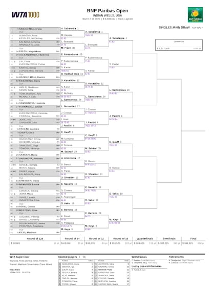 La parte alta del cuadro femenino del Masters 1000 de Indian Wells 2025