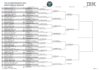 La parte alta del cuadro masculino de Wimbledon 2024