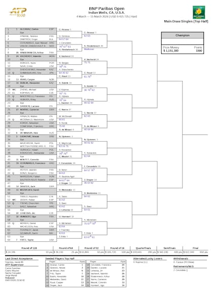 La parte alta del cuadro masculino del Masters 1000 de Indian Wells