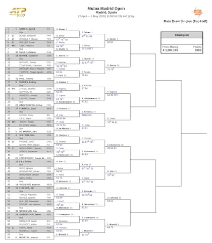 La parte alta del cuadro masculino del Masters 1000 de Madrid