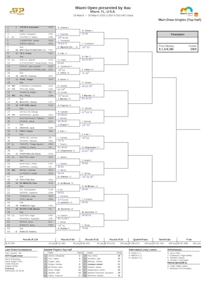La parte alta del cuadro masculino del Masters 1000 de Miami