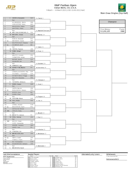 La parte alta del cuadro masculino del Masters 1000 de Indian Wells 2025