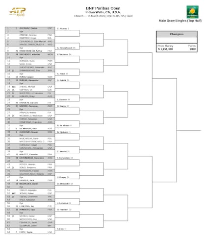 La parte alta del cuadro masculino del Masters 1000 de Indian Wells