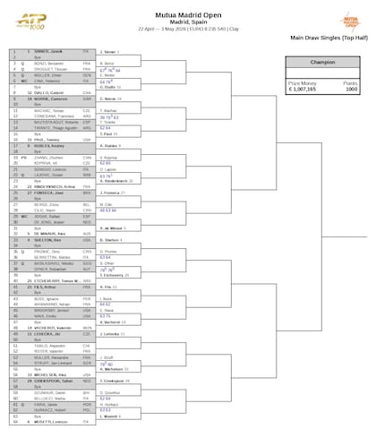 La parte alta del cuadro masculino del Masters 1000 de Madrid