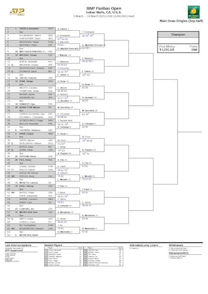 La parte alta del cuadro masculino del Masters 1000 de Indian Wells 2025