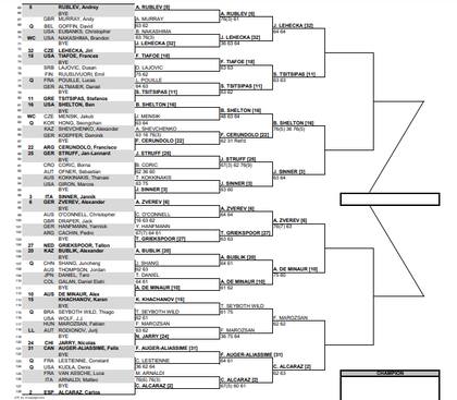 La parte baja del cuadro de Indian Wells 2024, con ocho tenistas en octavos de final