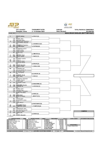 La parte baja del cuadro del Masters 1000 de Shangai 2024