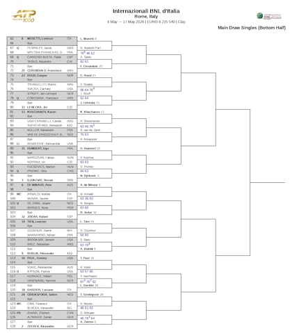 La parte baja del cuadro del Masters 1000 de Roma