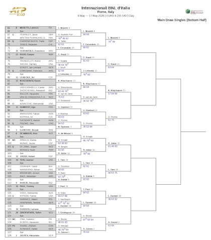 La parte baja del cuadro del Masters 1000 de Roma