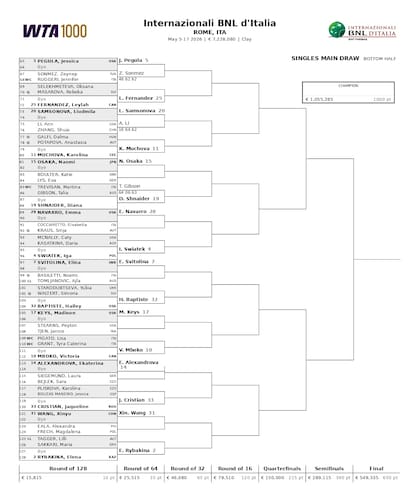 La parte baja del cuadro del torneo femenino del Masters 1000 de Roma
