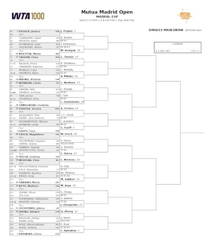 La parte baja del cuadro del torneo individual femenino del Masters 1000 de Madrid