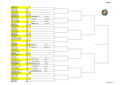La parte baja del cuadro femenino de Roland Garros