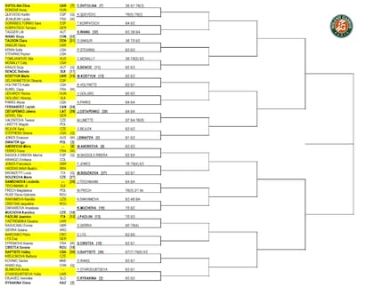 La parte baja del cuadro femenino de Roland Garros