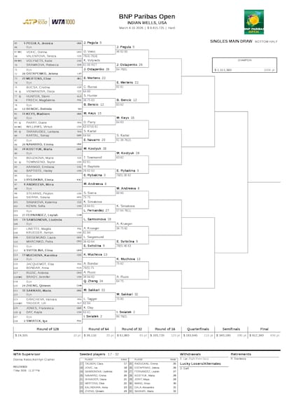La parte baja del cuadro femenino del Masters 1000 de Indian Wells