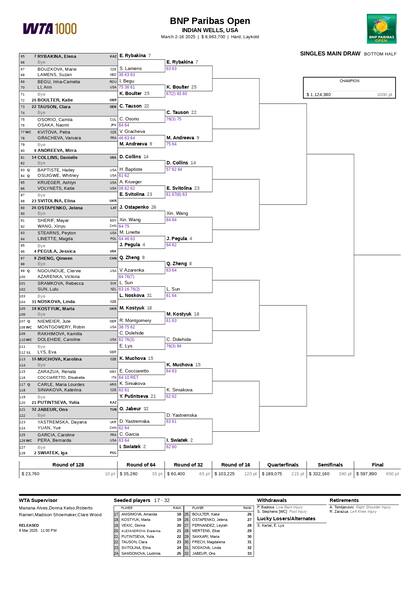 La parte baja del cuadro femenino del Masters 1000 de Indian Wells 2025