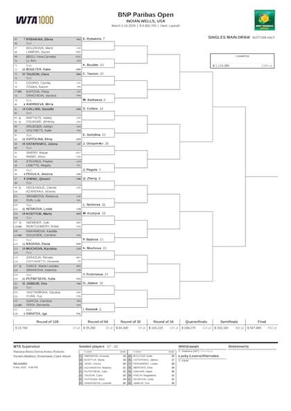 La parte baja del cuadro femenino del Masters 1000 de Indian Wells 2025