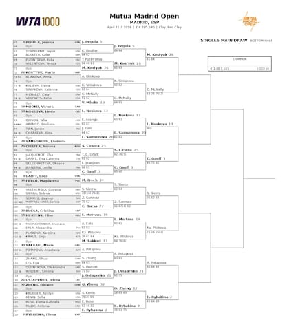 La parte baja del cuadro femenino del Masters 1000 de Madrid