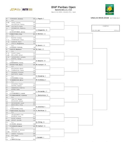 La parte baja del cuadro femenino del Masters 1000 de Indian Wells