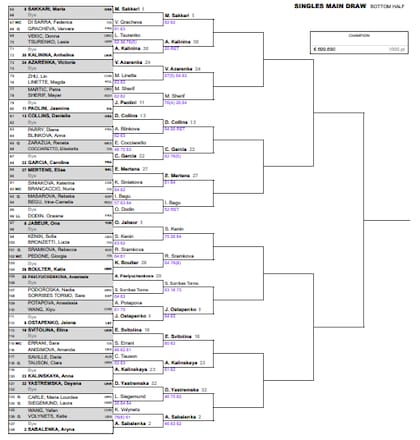 La parte baja del cuadro femenino del Masters 1000 de Roma