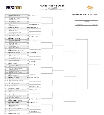 La parte baja del cuadro femenino del Masters 1000 de Madrid 2026