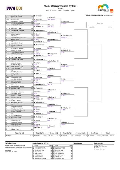 La parte baja del cuadro femenino del Masters 1000 de Miami 2025