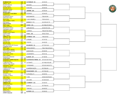 La parte baja del cuadro masculino de Roland Garros