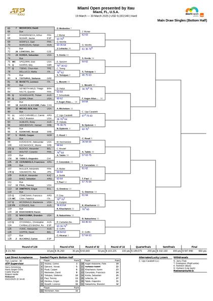 La parte baja del cuadro masculino del Masters 1000 de Miami