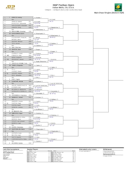 La parte baja del cuadro masculino del Masters 1000 de Indian Wells 2025