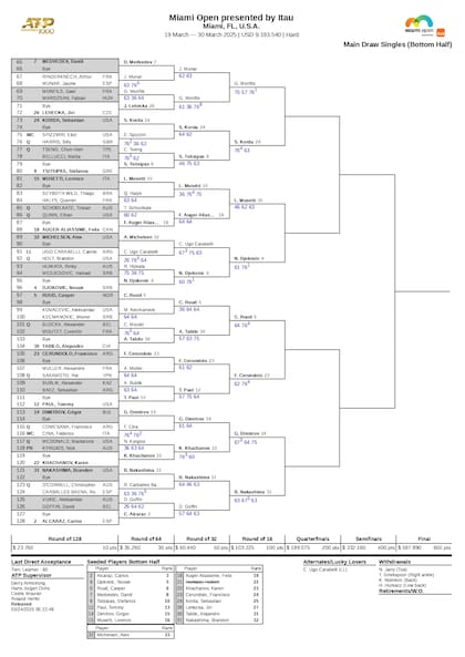 La parte baja del cuadro masculino del Masters 1000 de Miami 2025