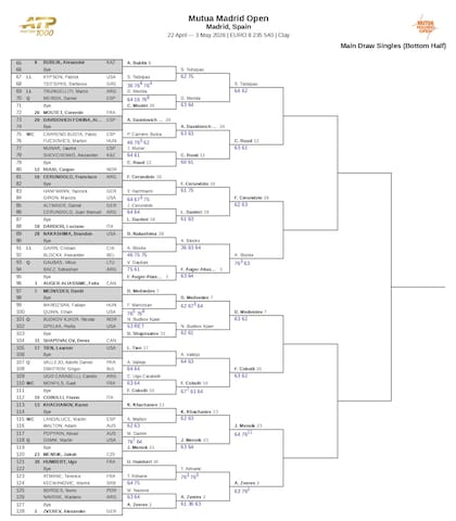 La parte baja del cuadro masculino del Masters 1000 de Madrid