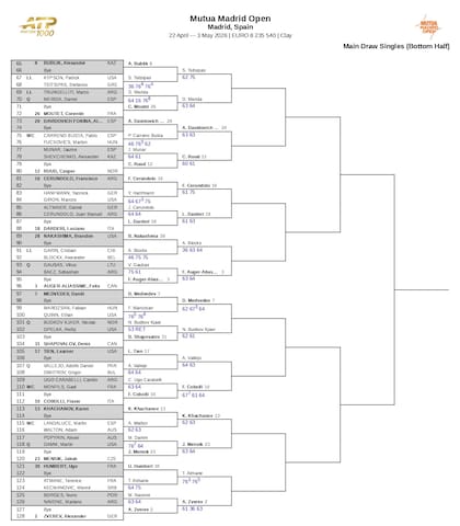 La parte baja del cuadro masculino del Masters 1000 de Madrid