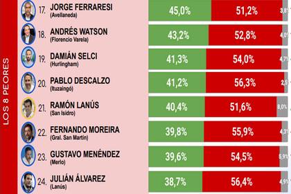 La parte baja del ranking de CB Consultora