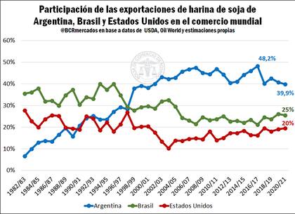 La participación de la Argentina en el comercio de harina de soja versus Estados Unidos y Brasil