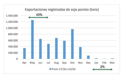 "La participación de la Argentina en la producción global cayó de 18 a 12% en este lapso, mientras que Brasil aumentó de 31 a 40% y los EE.UU. cayó levemente, de 31 a 28%", dijo Preciado Patiño