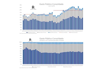 La participación de las provincias en el gasto público subió en los 90 y se consolidó en este siglo
