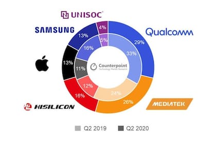 La participación de mercado de los fabricantes de chips para dispositivos móviles en el segundo trimestre del año, comparado con el de 2019