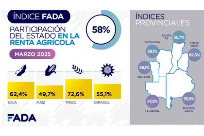 La participación del Estado en soja es del 62,4%, en maíz 49,7%, en trigo 72,6% y en girasol 55,1%