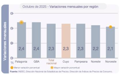 La Patagonia lidera la variación interanual con una inflación del 34,3%