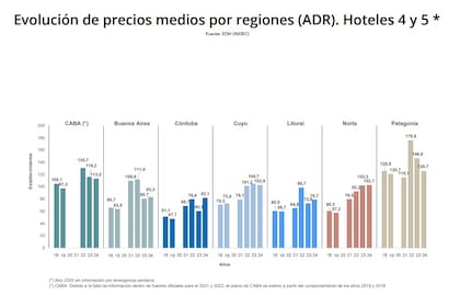 La Patagonia también se destacó por tener los precios más altos en hoteles de 5 estrellas durante 2024