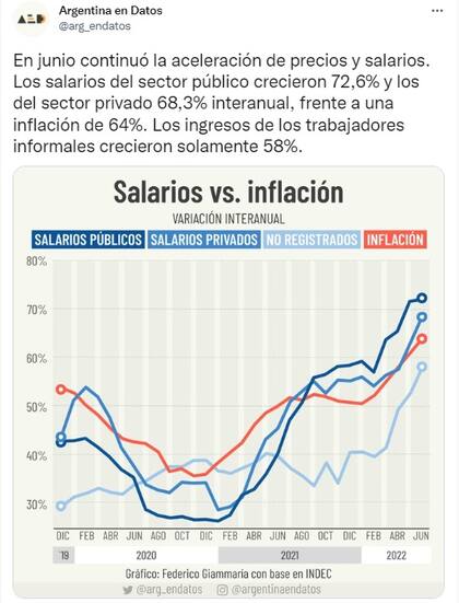 La pelea entre los salarios y la inflación hasta junio (Foto: Twitter @arg_endatos)