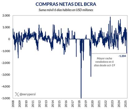 La peor racha en más de 5 años...