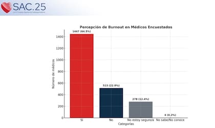 La percepción de burnout de los médicos