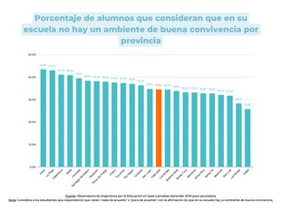 La percepción del ambiente escolar difiere en las provincias argentinas