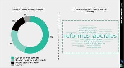 La percepción del público acerca de la Ley Bases