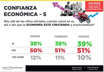 La percepción económica de los argentinos, en la encuesta de Isasi-Burdman